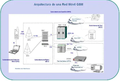 Figura 8. Arquitectura  de una red móvil GSM. 