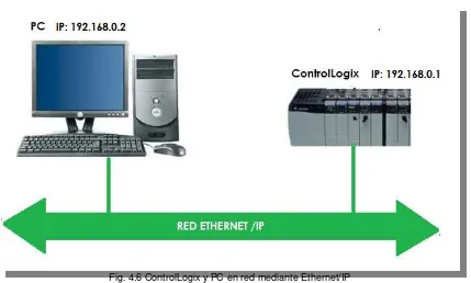 Fig. 4.6 ControlLogix y PC en red mediante Ethernet/IP  