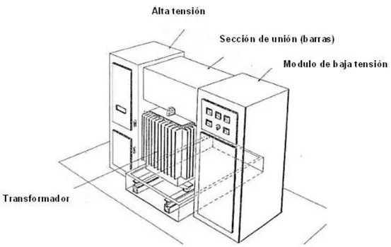 Figura  1.6. Subestación tipo interior. 