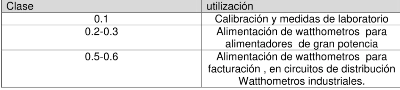 Tabla 2.3  Clase de precisión  como error máximo admisible  que establece la norma ANSI