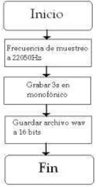 Fig. 3.13.- Diagrama de flujo para programa de grabación. 