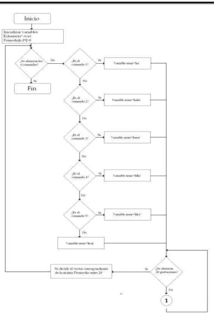 Fig. 3.19.- a) Diagrama de flujo sección caracterizar.