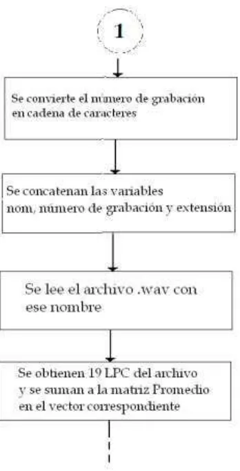 Fig. 3.19.- b) Complemento del diagrama de flujo sección caracterizar. 