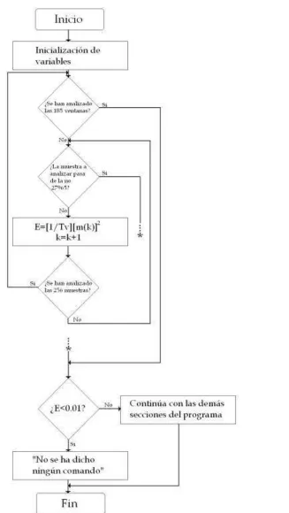 Fig. 3.23.- Diagrama de flujo para el cálculo de la energía. 