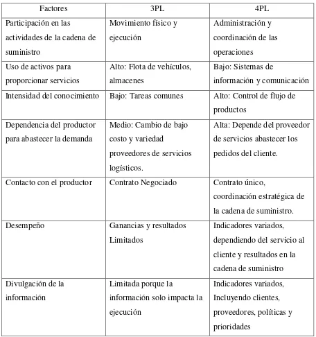 Tabla 4 Diferencias entre 3PL y 4PL 