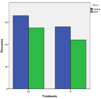 Figura 5. Distribucion de la muestra de acuerdo a la presentación de trombosis y sexo