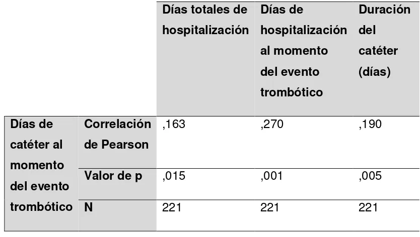 Tabla 2. Correlaciones de la duración del catéter al momento del evento trombótico 