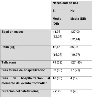 Tabla 3. Características de los pacientes en UCI  