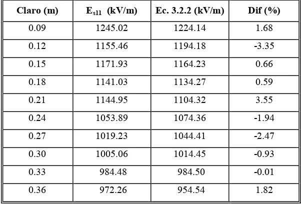 Tabla 3.2.2 Campo eléctrico de propagación de los streamers negativos a 2240 msnm para el  electrodo de punta cónica obtenidos con la relación Vb11/d y calculados con el modelo 3.2.2