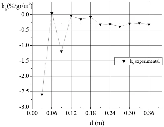 Figura 3.2. polaridad neg3 Coeficiente de humedad para el arreglo punta cónica–plano, en corriente directa en ativa, en función de la separación entre el electrodo punta y el plano