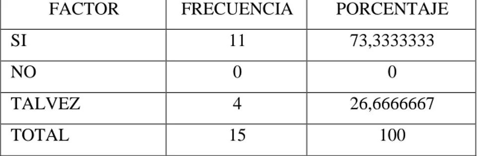 Figura N.  7. Representación Porcentual Pregunta N. 3.