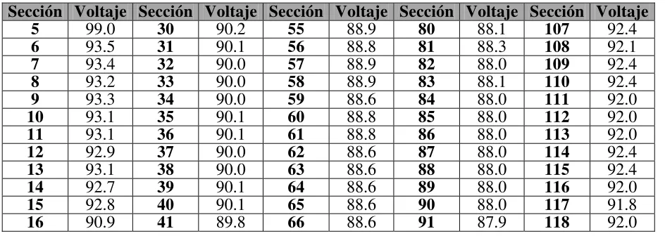 TABLA 4.1 Niveles de voltaje en % de la red Oaxaca  con  FP=0.9  y ZT=9.64% 