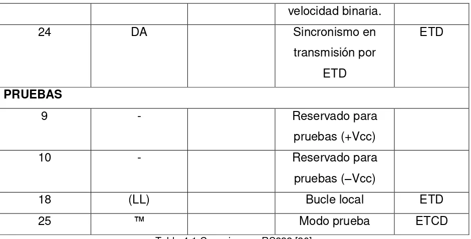 Tabla 4.1 Conexiones  RS232 [20] 