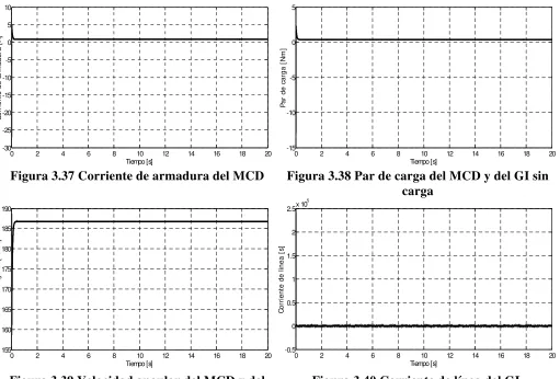 Figura 3.40 Corriente de línea del GI 