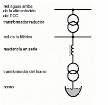 Figura 4.2. Red de alimentación eléctrica del horno de arco. 