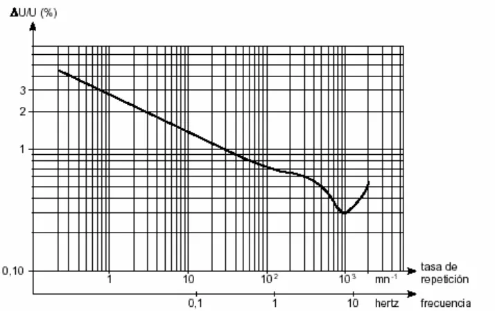 Fig.3.6: Curva limite de la molestia del parpadeo. Indica la amplitud de las fluctuaciones de tensión, en función de su frecuencia de repetición, para una severidad del parpadeo PST = 1 (según CEI 868)