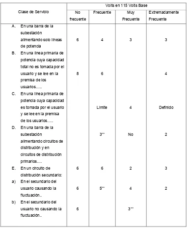 Tabla 3.2. Máximas fluctuaciones de voltaje permisible. 