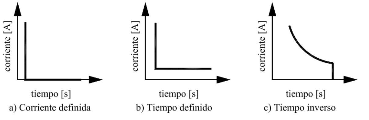 Figura 2.5.2. Tipos de relevadores de sobrecorriente. 