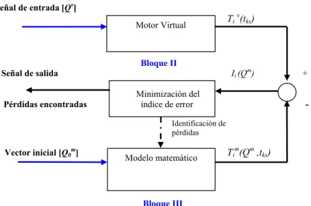 Figura 4.1. Esquema de identificación de pérdidas aplicando el MT al estator.  donde: 