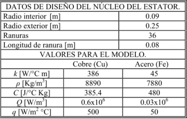 Tabla 4.1. Datos para la simulación del estator del motor de inducción. 