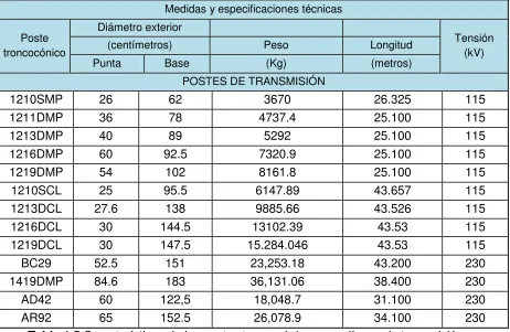 Tabla 1.5 Características de los postes troncocónicos para líneas de transmisión 
