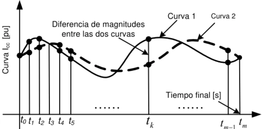 Figura 3.2. Esquema gráfico del criterio de evaluación de la ecuación (3.3) para las curvas de corriente