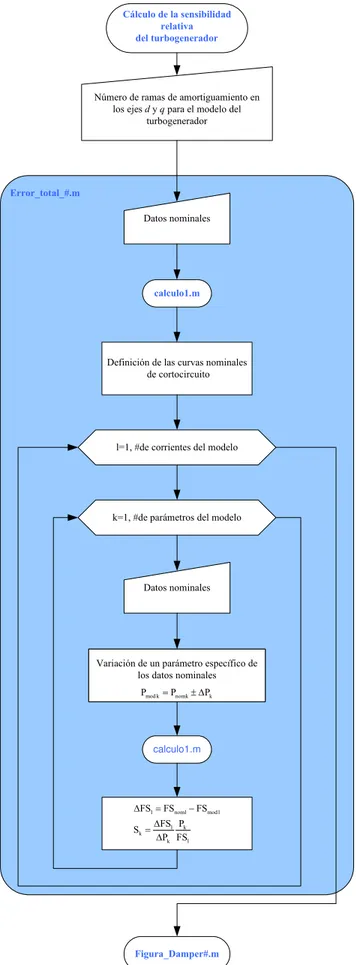 Figura 3.6. Diagrama de flujo del proceso de cálculo de sensibilidad paramétrica relativa de los modelos estudiados