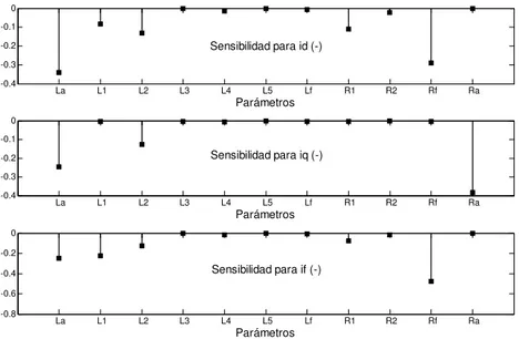 Figura 4.9. Sensibilidad de i d , i q  e i f   para un decremento de 1x10 -6  pu en los parámetros del circuito del eje d con dos  ramas de amortiguamiento (2x2).