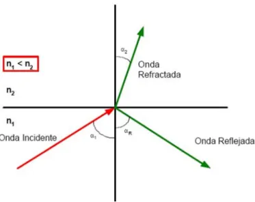 Figura 2.8.- Reflexión de la onda 