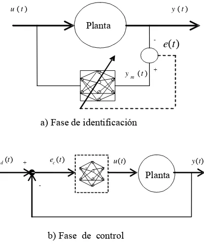 Figura 4.2. Estructura del control propuesto, procedimiento fuera de línea,  a) Fase de identificación, b) Fase de control