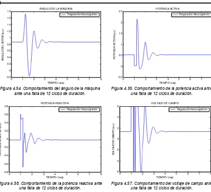 Figura 4.54. Comportamiento del ángulo de la máquina 