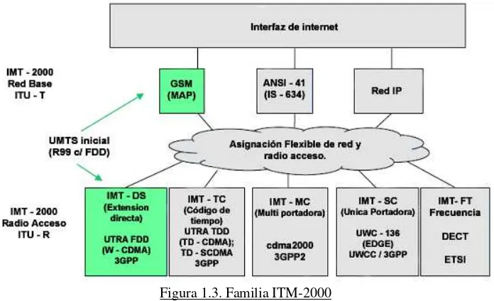 Figura 1.3. Familia ITM-2000 