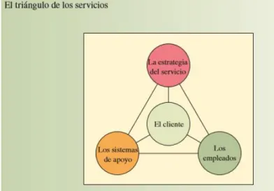 Figura 4. El triángulo de los servicios