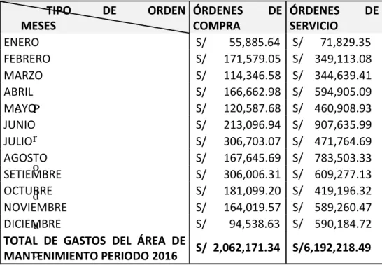 Tabla 3. Gasto mensual del año 2016 según tipo de compra 