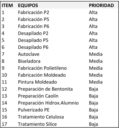 Tabla 4. Lista de equipos según prioridad 