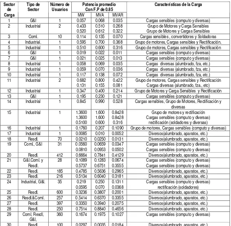 Tabla 3.3  Características de carga en los alimentadores  de distribución QRO-4160 y QRO-4150 