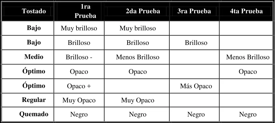 Tabla 3.8 Resultados de suavidad en las muestras por prueba. 