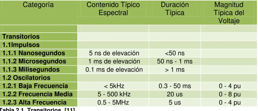 Tabla 2.1. Transitorios. [11] 