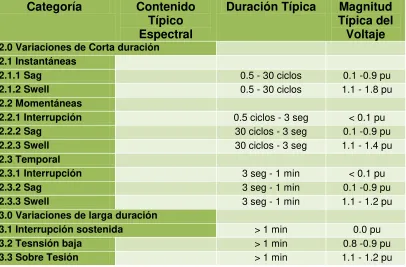 Tabla 2.2 Variaciones de larga y corta larga duración. [11] 
