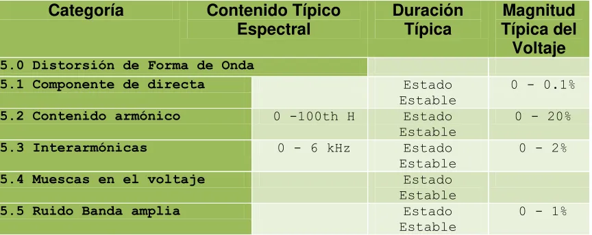 Tabla 2.4 Distorsión de la forma de onda [12]. 