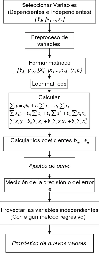 Figura 2.6 Diagrama de flujo del programa de regresión lineal. 