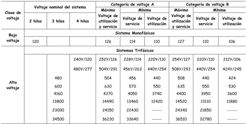 Tabla 1.1  Voltajes nominales estandarizados 