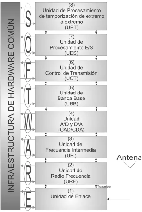 Fig. 1.4 Configuración básica de la arquitectura de hardware para un RDS. 
