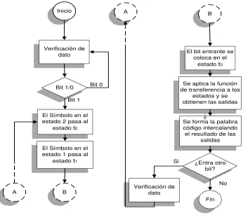 Fig. 5.3 Proceso de codificación convolucional. 