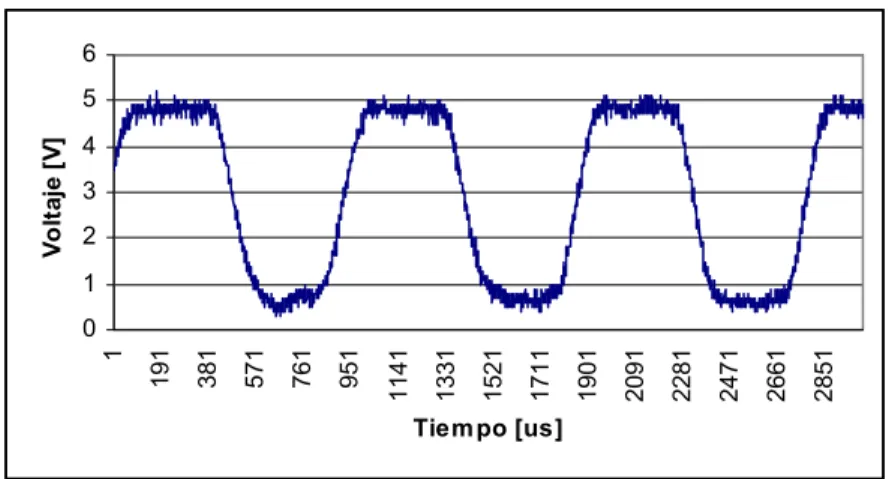 Figura 2.41. Señal del sensor de posición 
