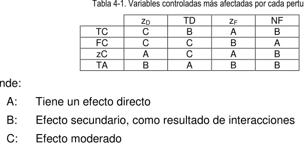 Tabla 4-1 para compara su efecto en cada torre, así como sus variables manipuladas, por 