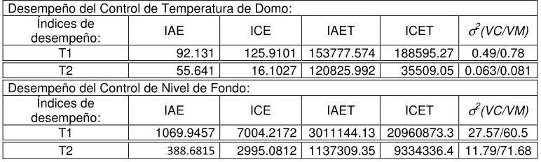 Figura 4-57, el nivel puede mantenerse en el 100% mientras el flujo de carga no sea La principal variable afectada por el disturbio es el nivel de fondo, como se ve en la inferior al 25% del flujo máximo