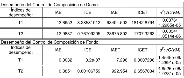 Tabla 4-29 corresponden a los controladores de composición mientras que los índices de 