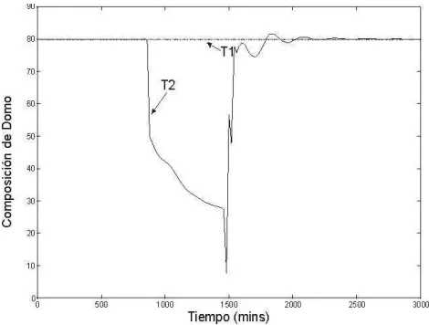 Figura 4-75; de fondo, Figura 4-76 y nivel, Figura 4-77, se hizo mínima por lo que el Contrastando con T1, para los agentes la prioridad de las composiciones; de domo, control de esas variables se deterioró notablemente