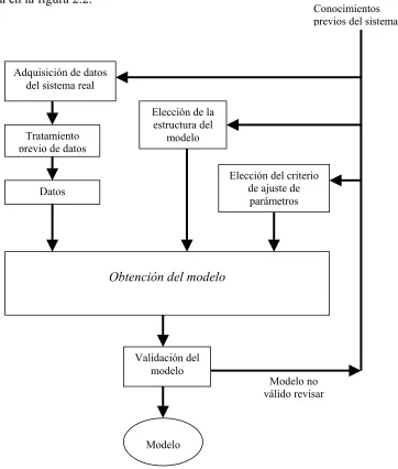 Figura 2.2. El proceso de identificación. 